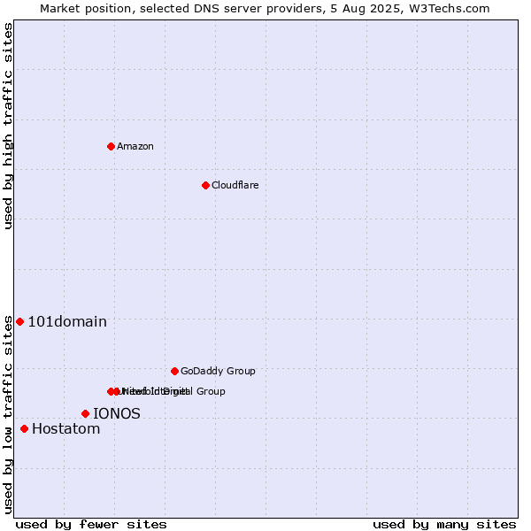 Market position of IONOS vs. Hostatom vs. 101domain
