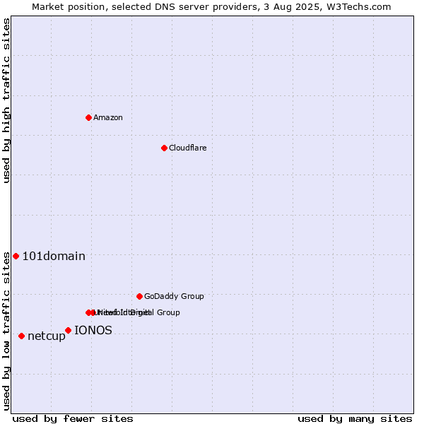 Market position of IONOS vs. netcup vs. 101domain