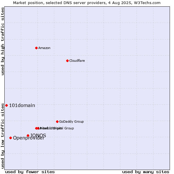 Market position of IONOS vs. Openprovider vs. 101domain