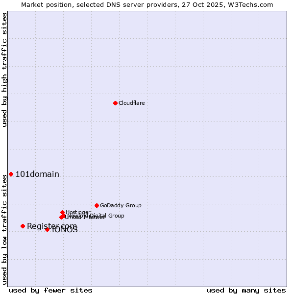 Market position of IONOS vs. Register.com vs. 101domain