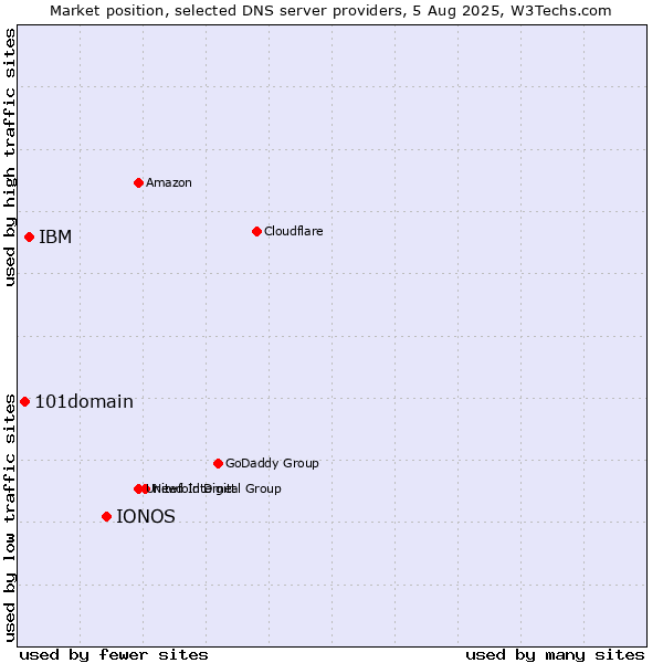 Market position of IONOS vs. IBM vs. 101domain