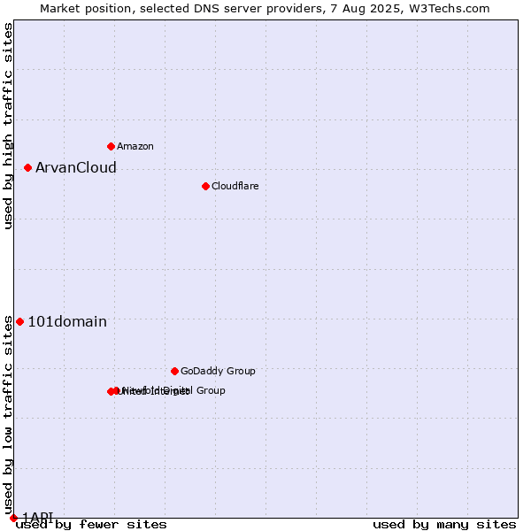 Market position of ArvanCloud vs. 101domain vs. 1API