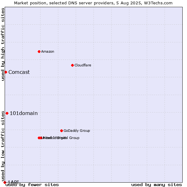 Market position of 101domain vs. Comcast vs. 1API