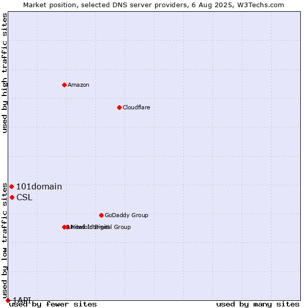 Market position of CSL vs. 101domain vs. 1API