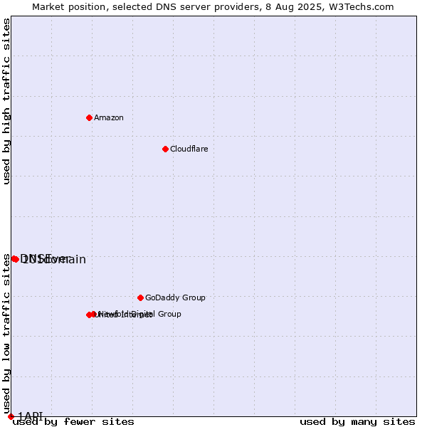 Market position of 101domain vs. DNSEver vs. 1API