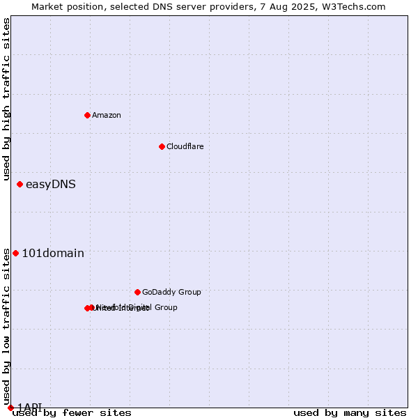 Market position of easyDNS vs. 101domain vs. 1API