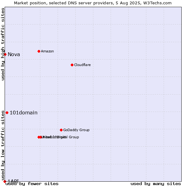 Market position of 101domain vs. Nova vs. 1API
