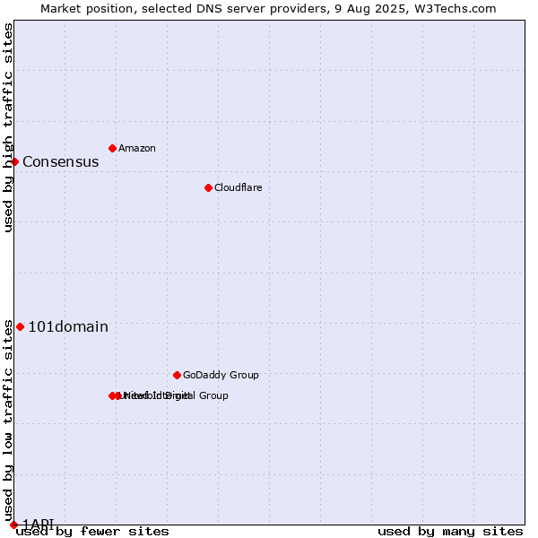 Market position of 101domain vs. Consensus vs. 1API
