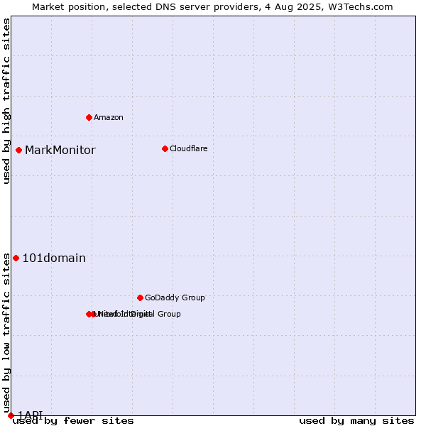 Market position of MarkMonitor vs. 101domain vs. 1API