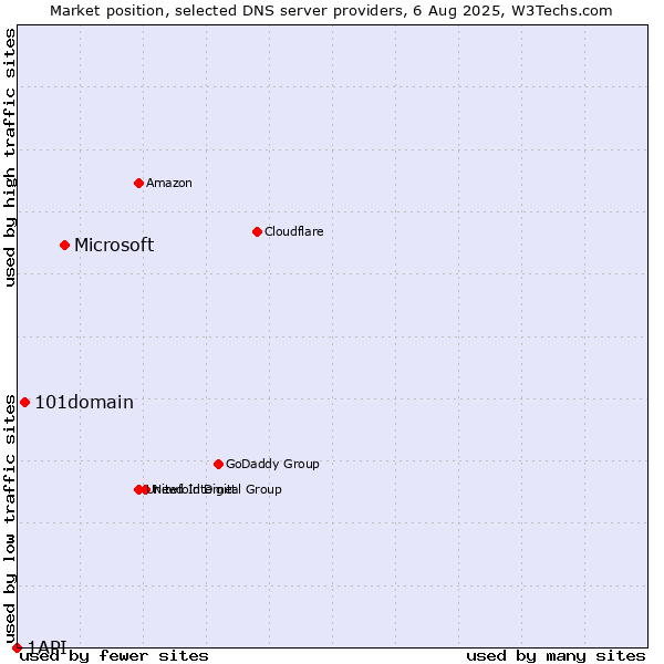 Market position of Microsoft vs. 101domain vs. 1API