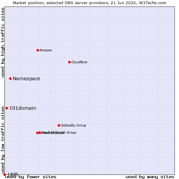 Market position of Namespace vs. 101domain vs. 1API