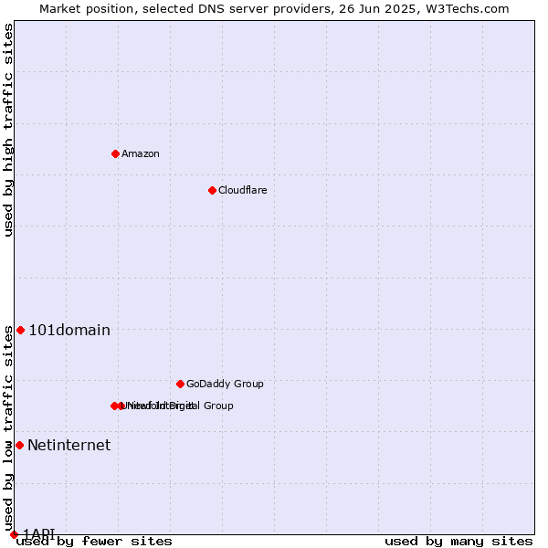 Market position of 101domain vs. Netinternet vs. 1API