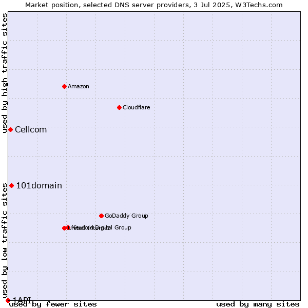 Market position of 101domain vs. Cellcom vs. 1API
