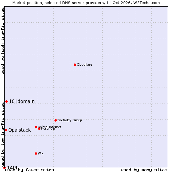Market position of 101domain vs. Opalstack vs. 1API