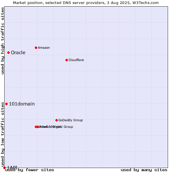Market position of Oracle vs. 101domain vs. 1API