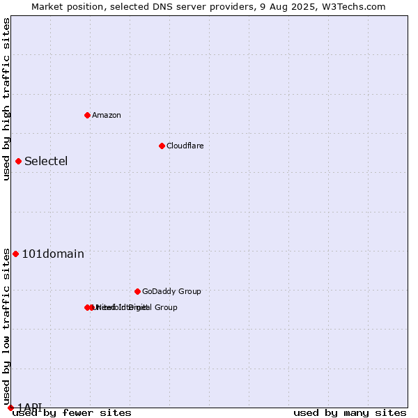 Market position of Selectel vs. 101domain vs. 1API