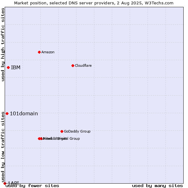 Market position of IBM vs. 101domain vs. 1API