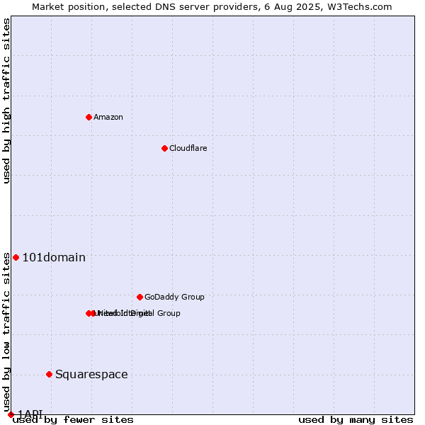 Market position of Squarespace vs. 101domain vs. 1API
