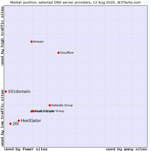 Market position of HostGator vs. 20i vs. 101domain