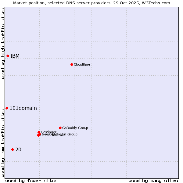 Market position of 20i vs. IBM vs. 101domain