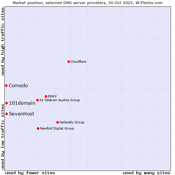 Market position of 101domain vs. SevenHost vs. Comodo