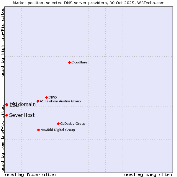 Market position of CSL vs. 101domain vs. SevenHost