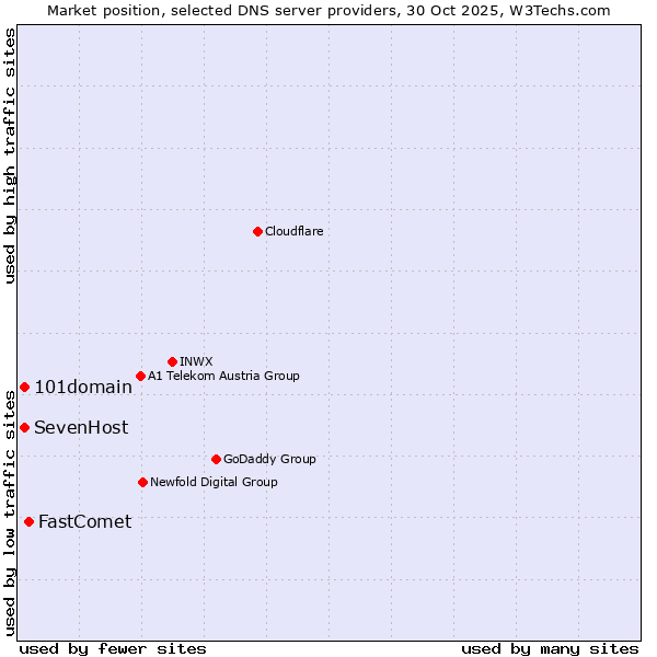 Market position of FastComet vs. 101domain vs. SevenHost