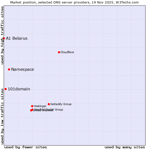 Market position of Namespace vs. 101domain vs. A1 Belarus