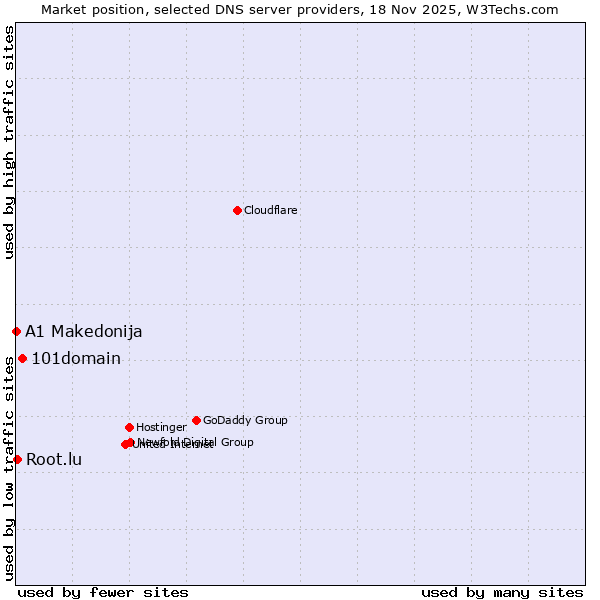 Market position of 101domain vs. Root.lu vs. A1 Makedonija