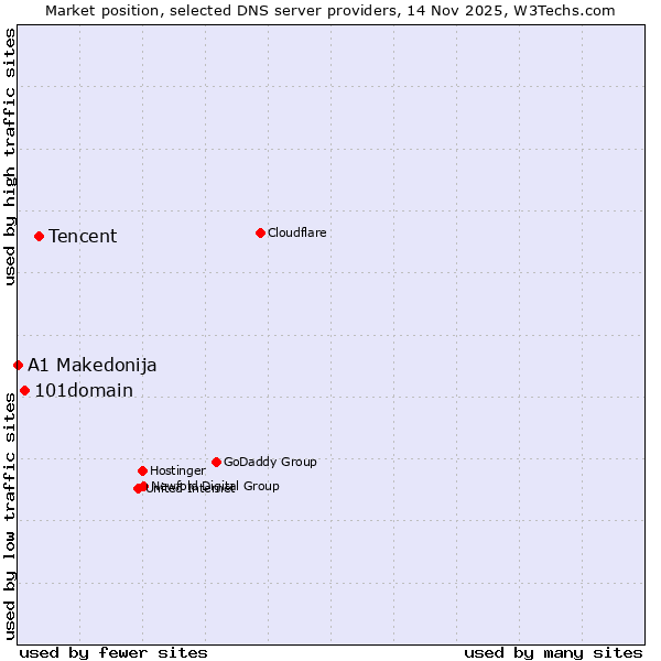 Market position of Tencent vs. 101domain vs. A1 Makedonija