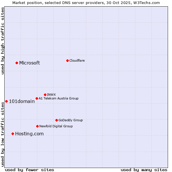 Market position of Microsoft vs. Hosting.com vs. 101domain
