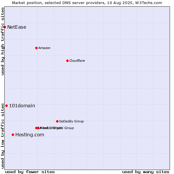 Market position of Hosting.com vs. 101domain vs. NetEase