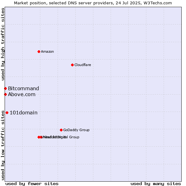 Market position of 101domain vs. Above.com vs. Bitcommand