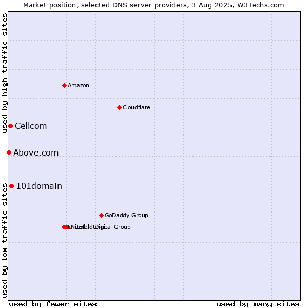 Market position of 101domain vs. Cellcom vs. Above.com