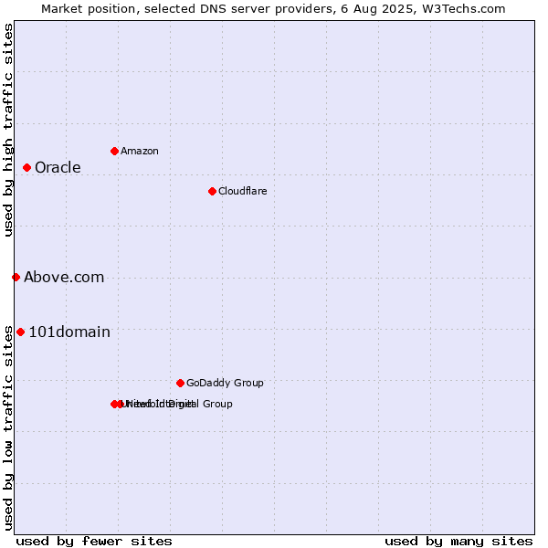 Market position of Oracle vs. 101domain vs. Above.com