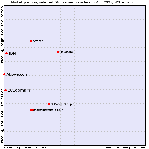 Market position of IBM vs. 101domain vs. Above.com
