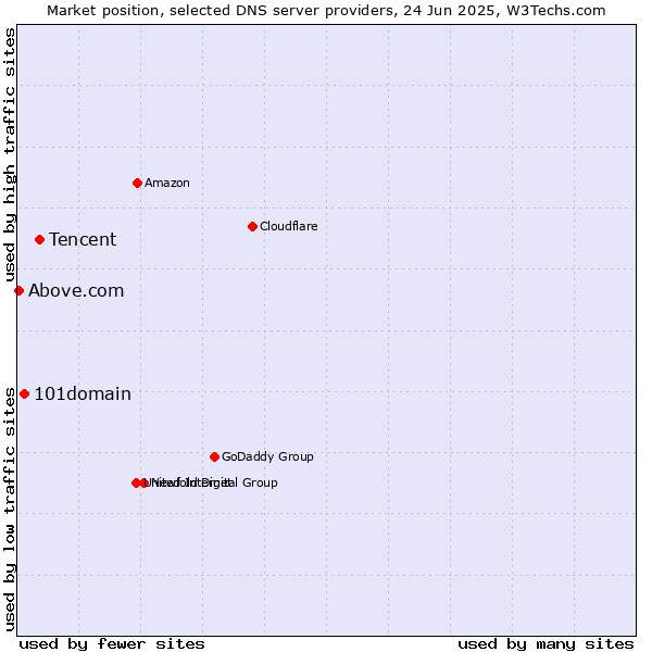 Market position of Tencent vs. 101domain vs. Above.com