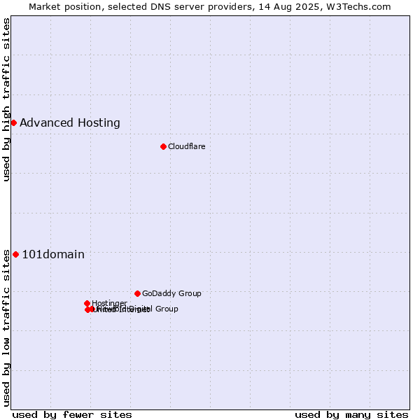 Market position of 101domain vs. Advanced Hosting