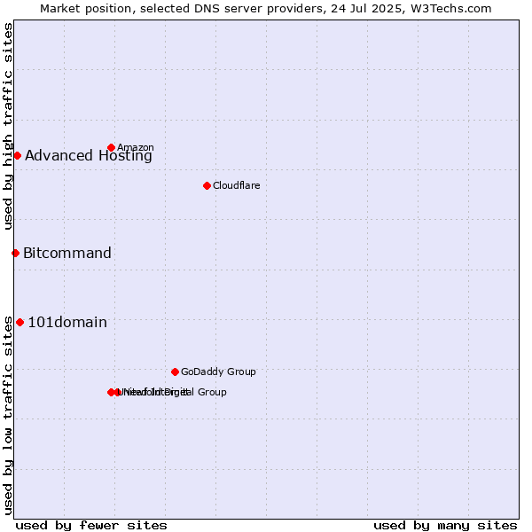 Market position of 101domain vs. Advanced Hosting vs. Bitcommand
