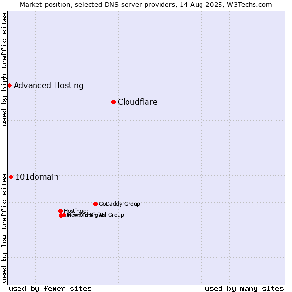 Market position of Cloudflare vs. 101domain vs. Advanced Hosting