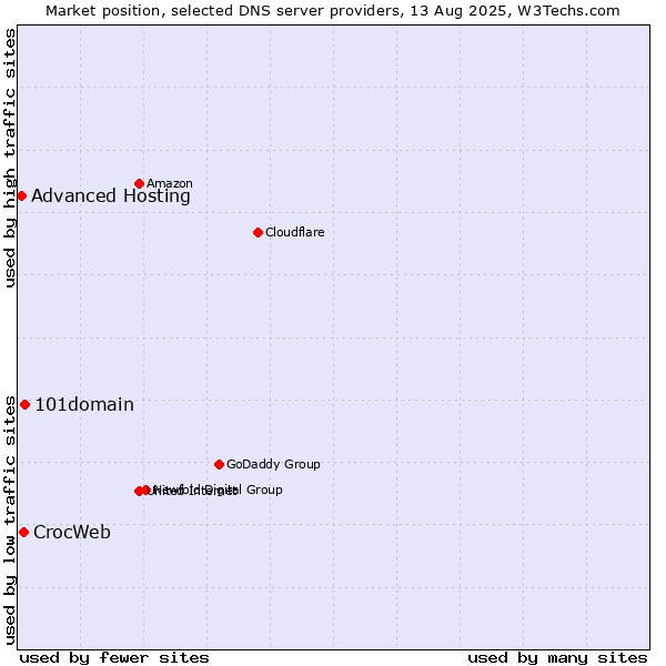 Market position of 101domain vs. CrocWeb vs. Advanced Hosting