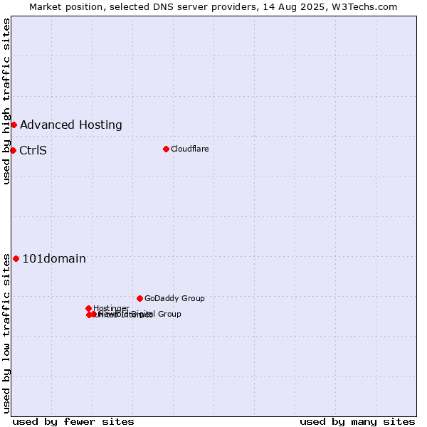 Market position of 101domain vs. Advanced Hosting vs. CtrlS
