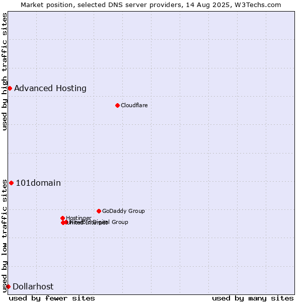 Market position of 101domain vs. Advanced Hosting vs. Dollarhost