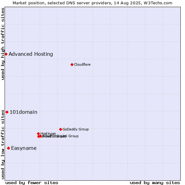 Market position of Easyname vs. 101domain vs. Advanced Hosting