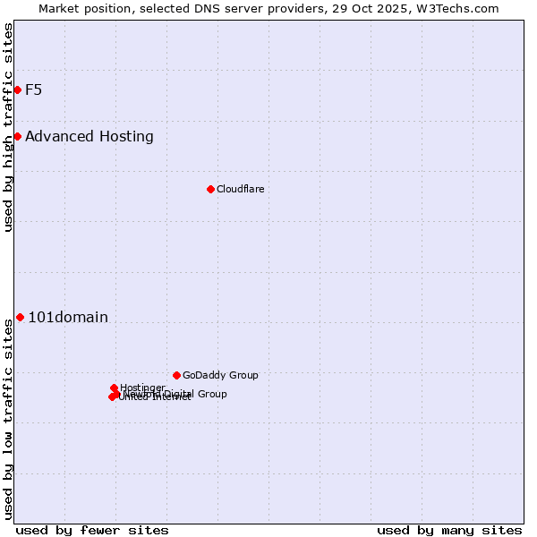 Market position of 101domain vs. Advanced Hosting vs. F5