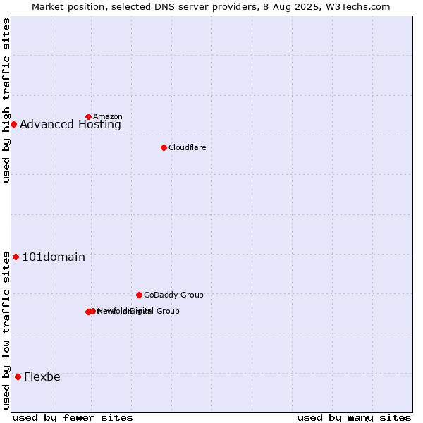 Market position of Flexbe vs. 101domain vs. Advanced Hosting