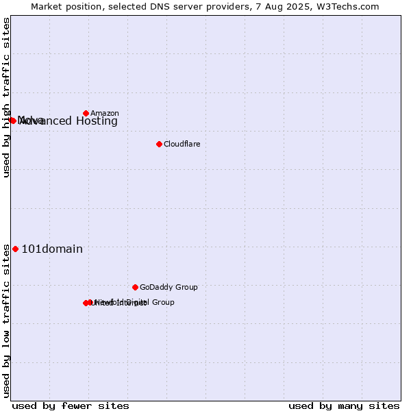 Market position of 101domain vs. Advanced Hosting vs. Nova