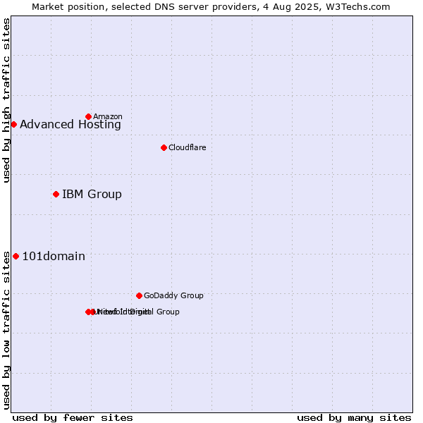 Market position of IBM Group vs. 101domain vs. Advanced Hosting