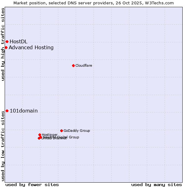 Market position of 101domain vs. HostDL vs. Advanced Hosting