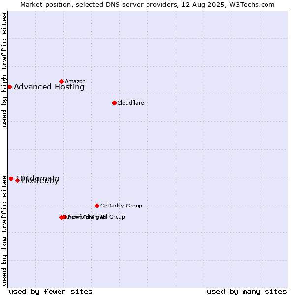 Market position of Hoster.by vs. 101domain vs. Advanced Hosting